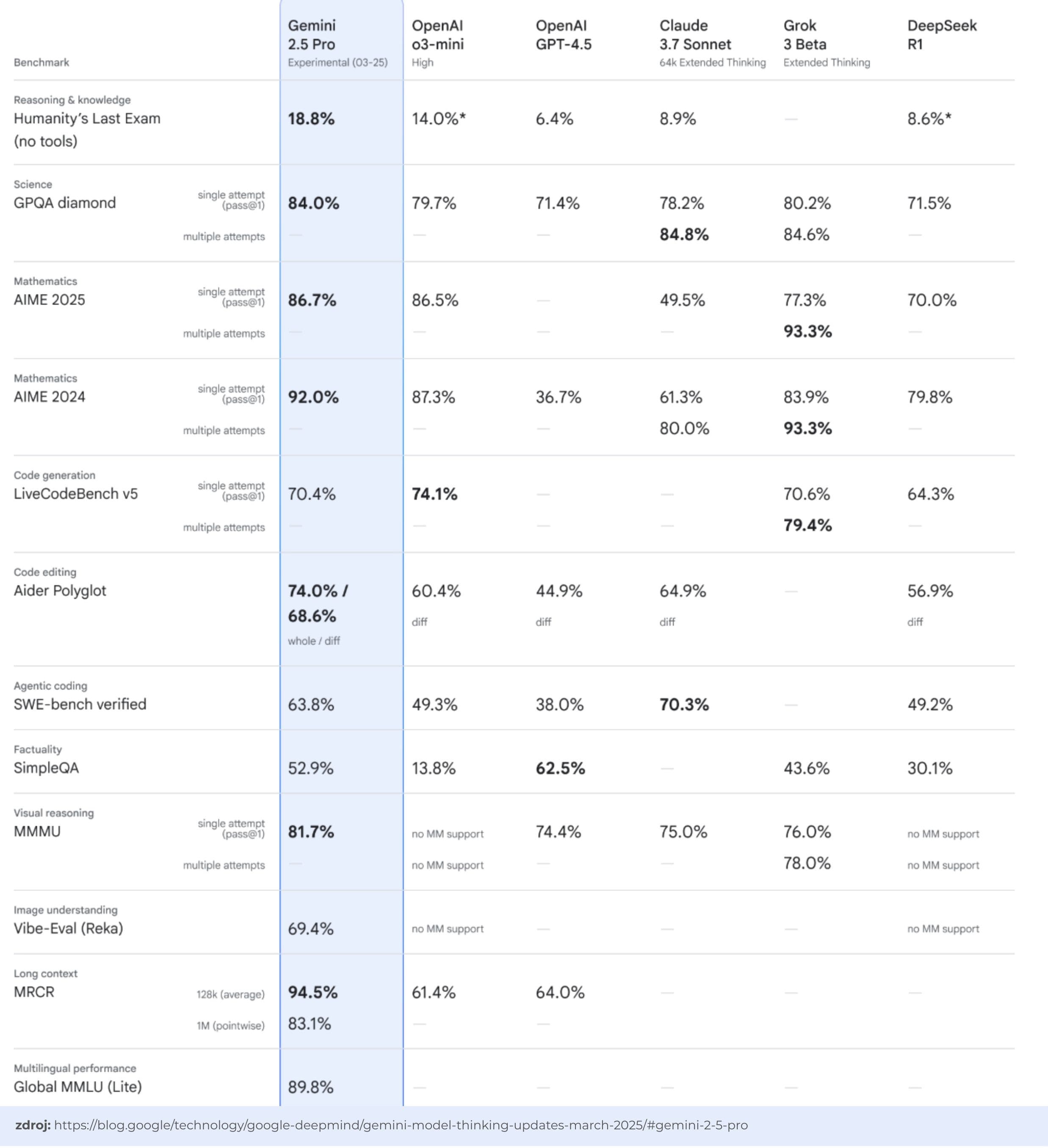 Gemini 2.5 Pro benchmarks